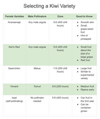 A chart titled Selecting a Kiwi Variety from Wellspring Gardens compares five kiwi types by female variety, male pollinator—including Matua male kiwi—zone, fruit size, flavor, ripening, pollination needs, and highlights Saanichton Female Kiwi (Actinidia deliciosa).